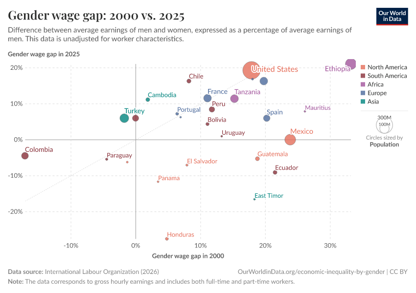 A thumbnail of the "Gender wage gap: 2000 vs. 2025" chart