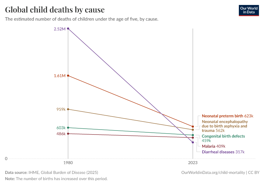 A thumbnail of the "Global child deaths by cause" chart