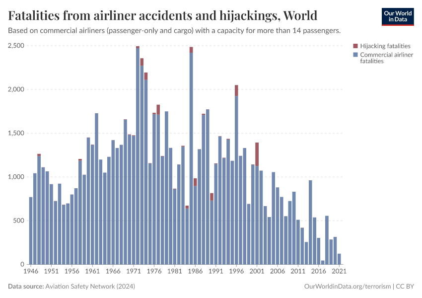 A thumbnail of the "Fatalities from airliner accidents and hijackings" chart