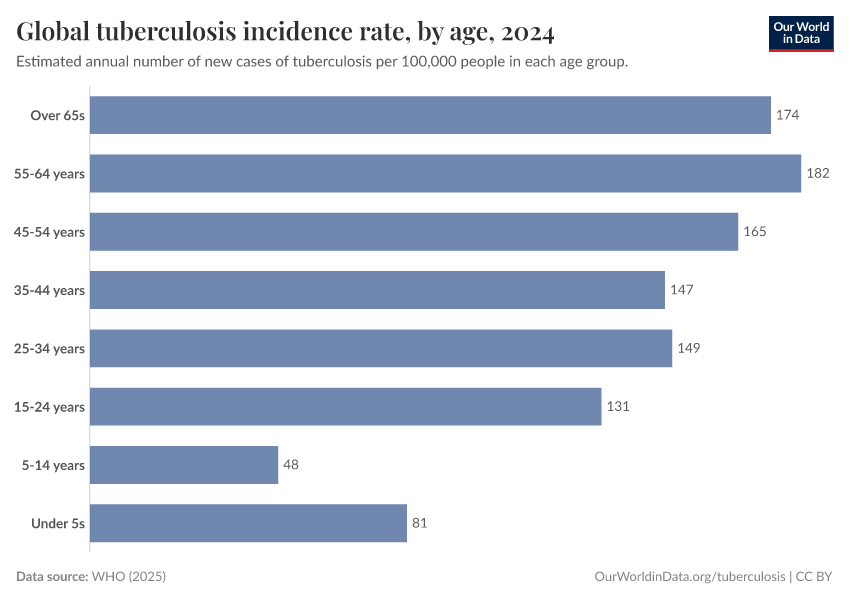 A thumbnail of the "Global tuberculosis incidence rate, by age" chart
