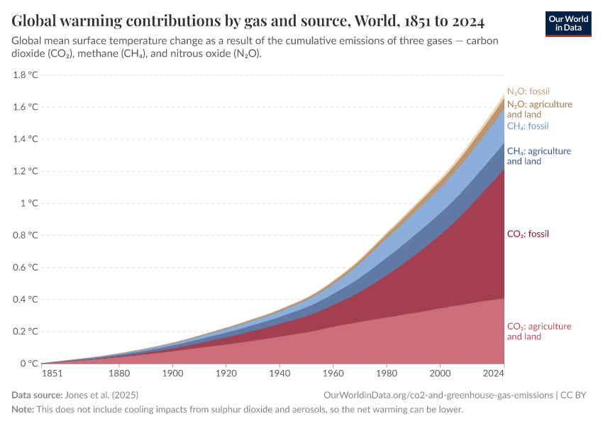 A thumbnail of the "Global warming contributions by gas and source" chart