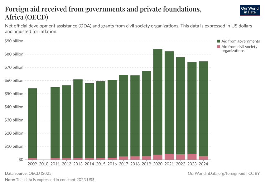 A thumbnail of the "Foreign aid received from governments and private foundations" chart