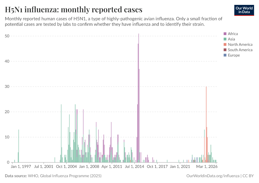 A thumbnail of the "H5N1 influenza: monthly reported cases" chart