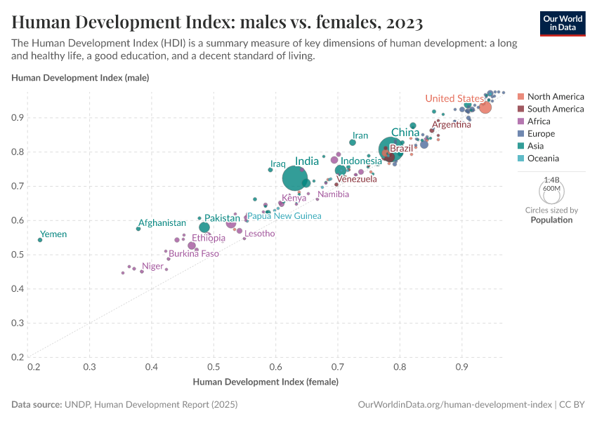 A thumbnail of the "Human Development Index: males vs. females" chart