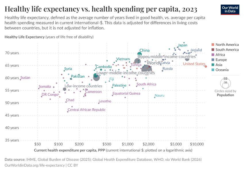 A thumbnail of the "Healthy life expectancy vs. health spending per capita" chart