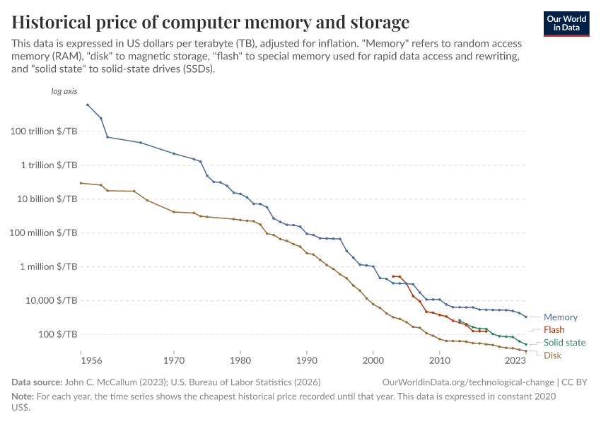 A thumbnail of the "Historical price of computer memory and storage" chart