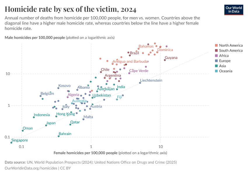 A thumbnail of the "Homicide rate by sex of the victim" chart