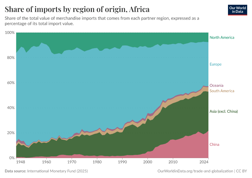 Share of imports by region of origin