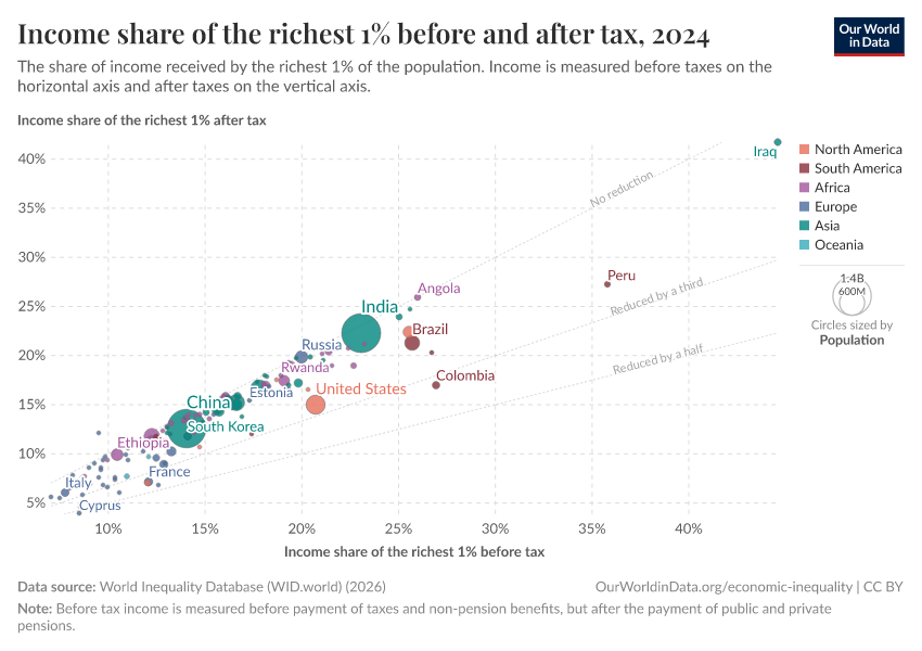 A thumbnail of the "Income share of the richest 1% before and after tax" chart