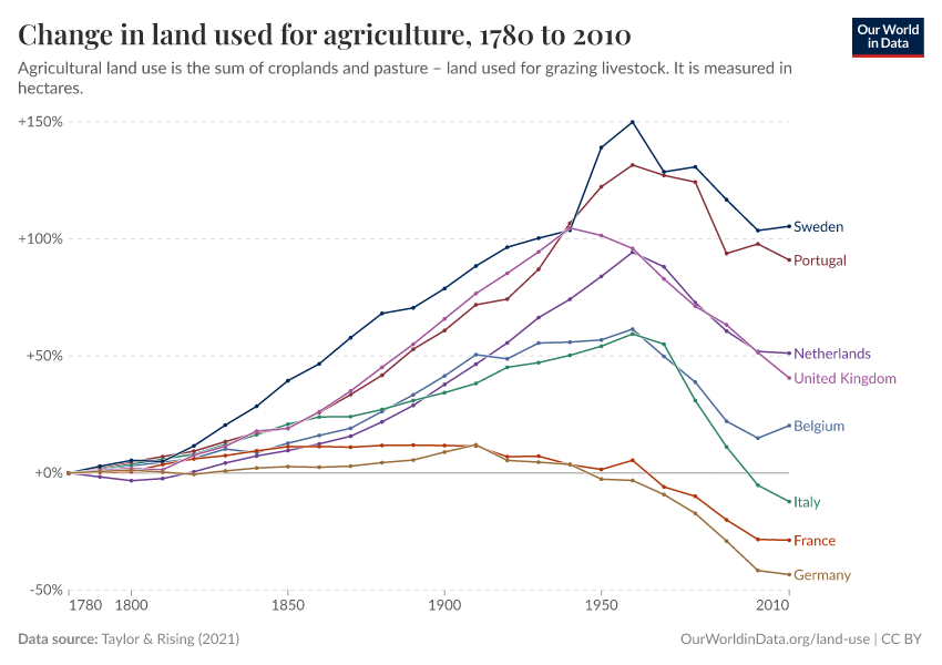 Land used for agriculture