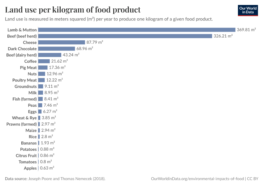 A thumbnail of the "Land use per kilogram of food product" chart