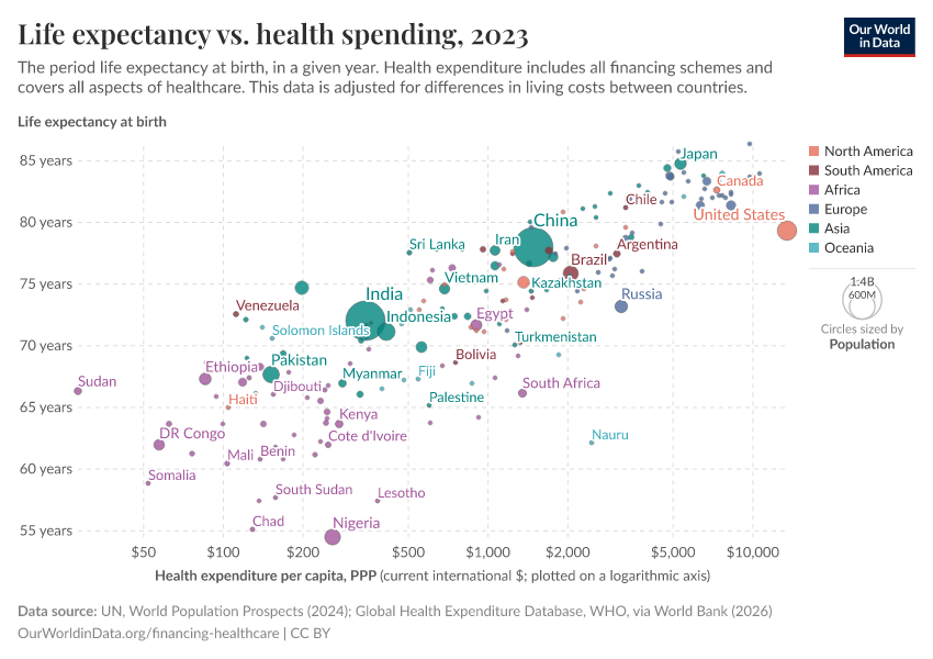 A thumbnail of the "Life expectancy vs. health spending" chart