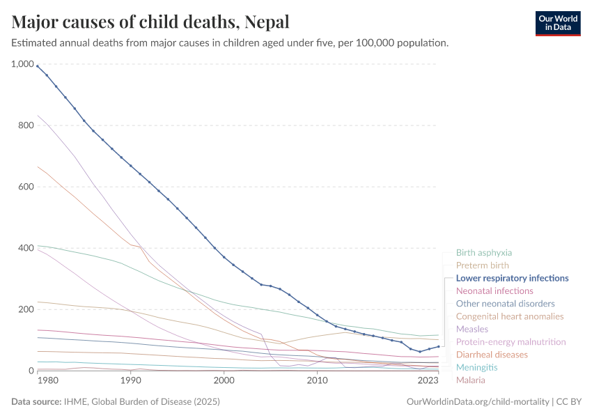 Major causes of child deaths