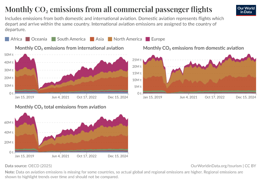 A thumbnail of the "Monthly  CO₂ emissions from all commercial passenger flights" chart