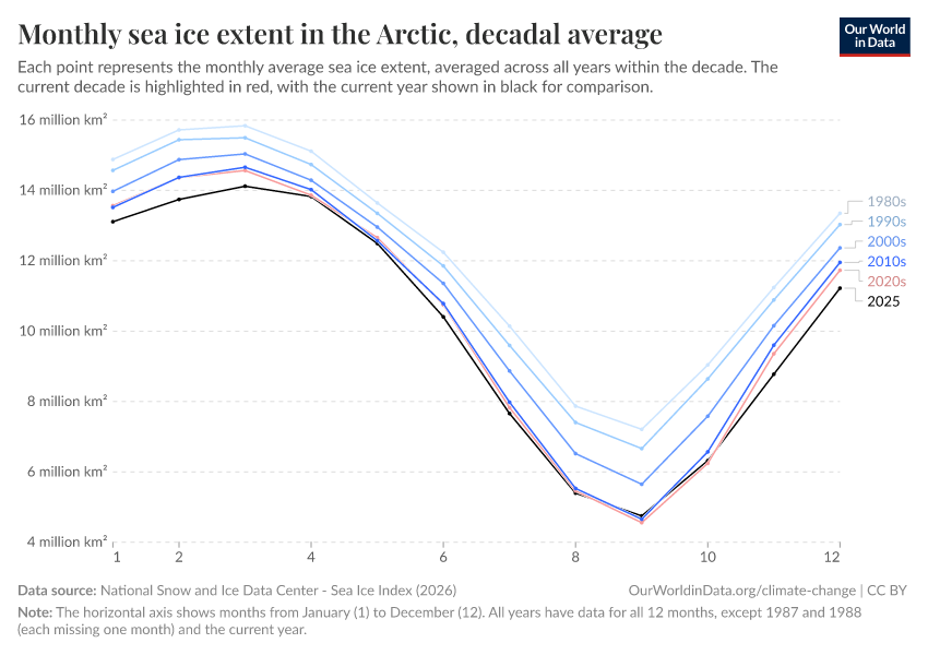 A thumbnail of the "Monthly sea ice extent in the Arctic, decadal average" chart
