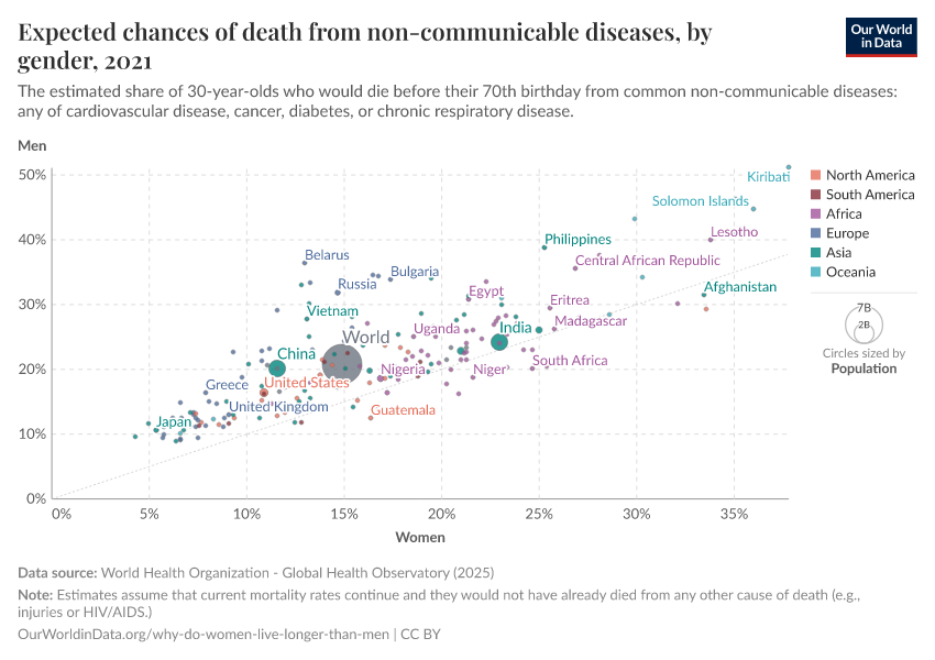 A thumbnail of the "Expected chances of death from non-communicable diseases, by gender" chart
