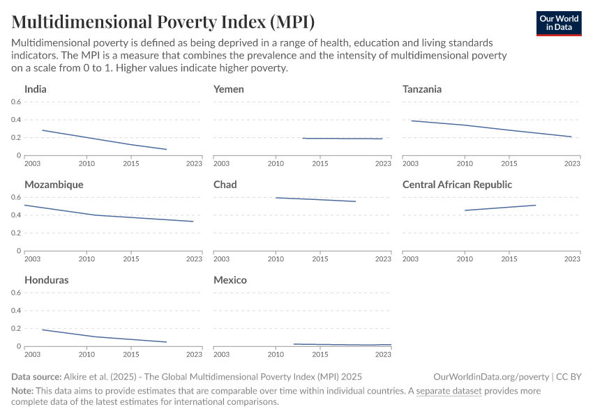 A thumbnail of the "Multidimensional Poverty Index (MPI)" chart