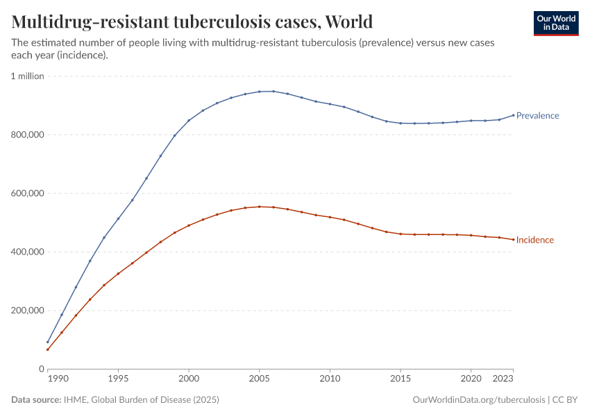 A thumbnail of the "Multidrug-resistant tuberculosis cases" chart