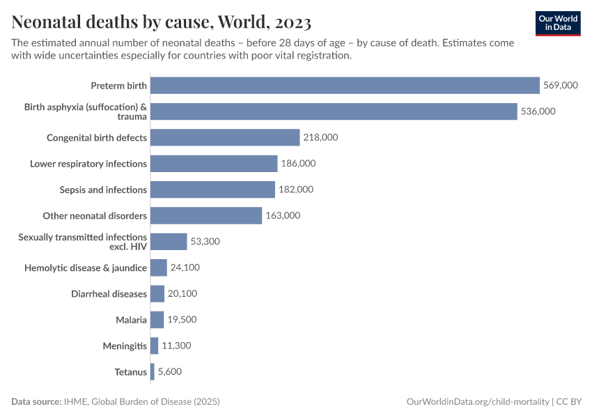 A thumbnail of the "Neonatal deaths by cause" chart