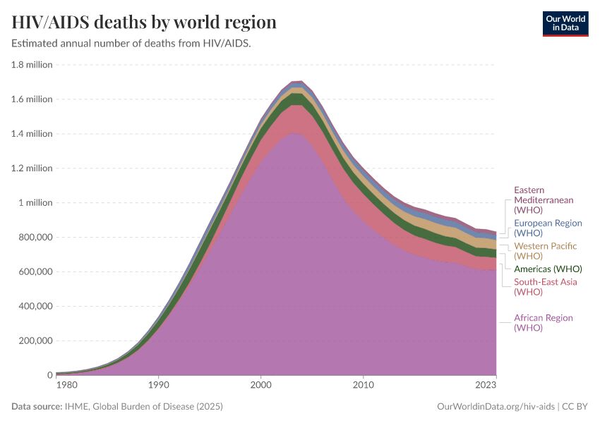 A thumbnail of the "HIV/AIDS deaths by world region" chart