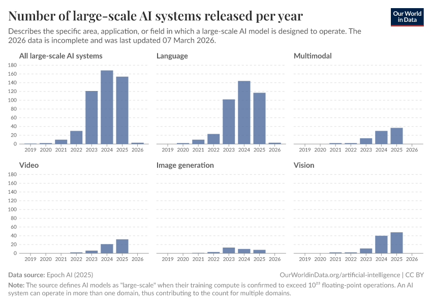 A thumbnail of the "Number of large-scale AI systems released per year" chart