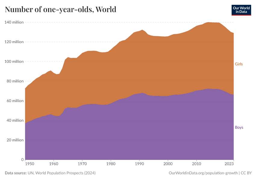 Number of one-year-olds