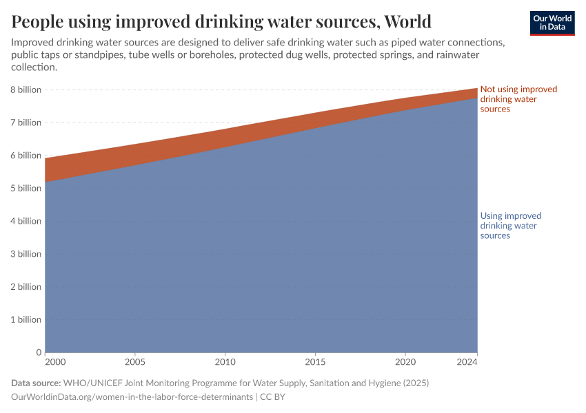 A thumbnail of the "Usage of improved water sources" chart