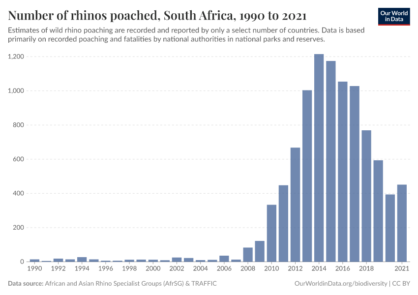 A thumbnail of the "Number of rhinos poached" chart