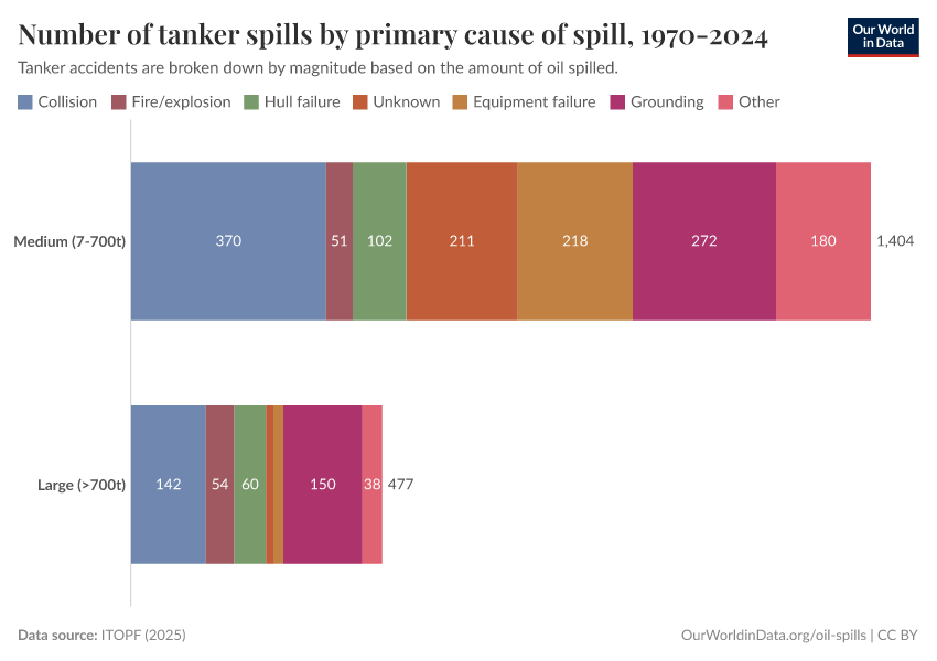 A thumbnail of the "Number of tanker spills by primary cause of spill, 1970-2024" chart