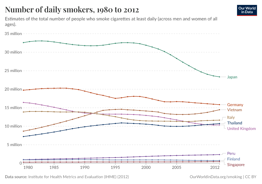Number of daily smokers