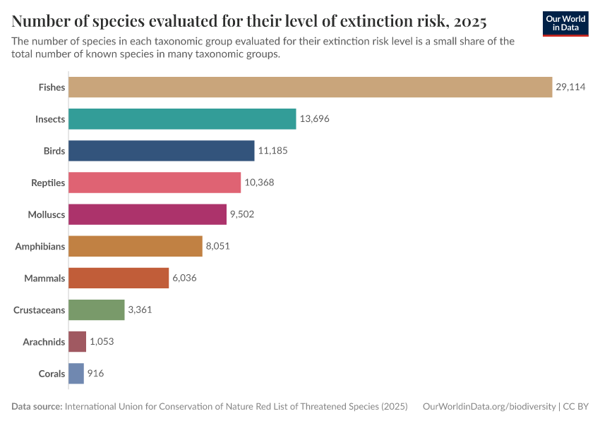 A thumbnail of the "Number of species evaluated for their level of extinction risk" chart