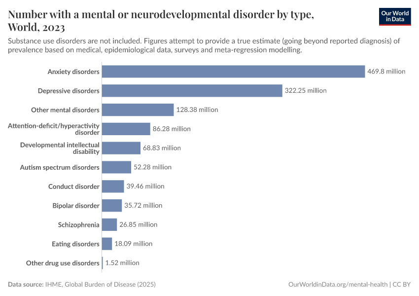 A thumbnail of the "Number with a mental or neurodevelopmental disorder by type" chart