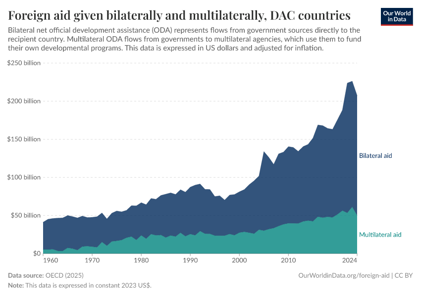 A thumbnail of the "Foreign aid given bilaterally and multilaterally" chart