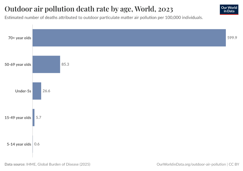 A thumbnail of the "Outdoor air pollution death rate by age" chart
