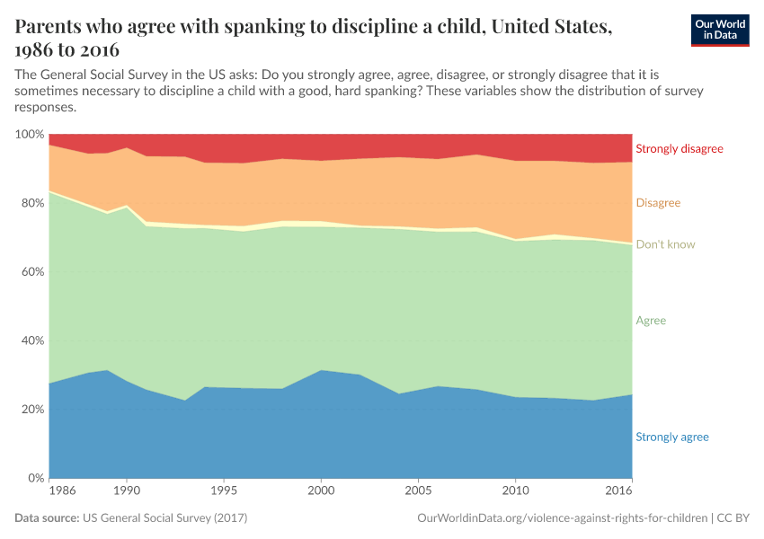 A thumbnail of the "Parents who agree with spanking to discipline a child" chart