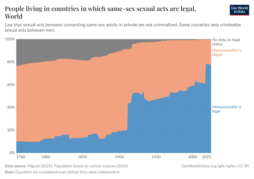A thumbnail of the "People living in countries in which same-sex sexual acts are legal" chart