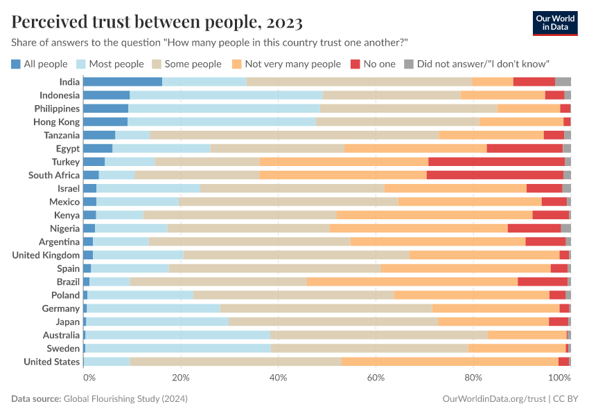 A thumbnail of the "Perceived trust between people" chart