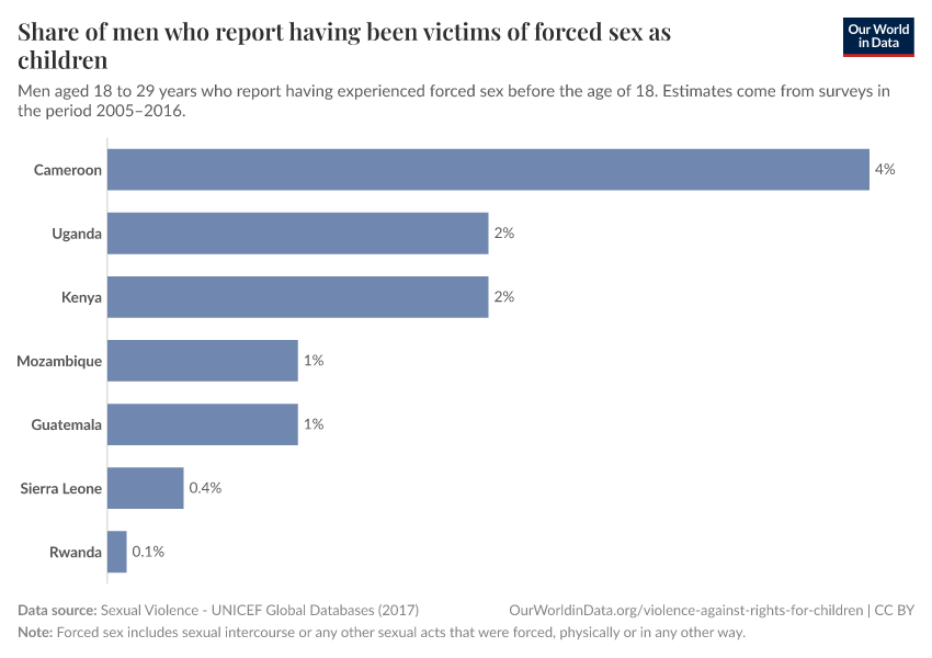 A thumbnail of the "Share of men who report having been victims of forced sex as children" chart