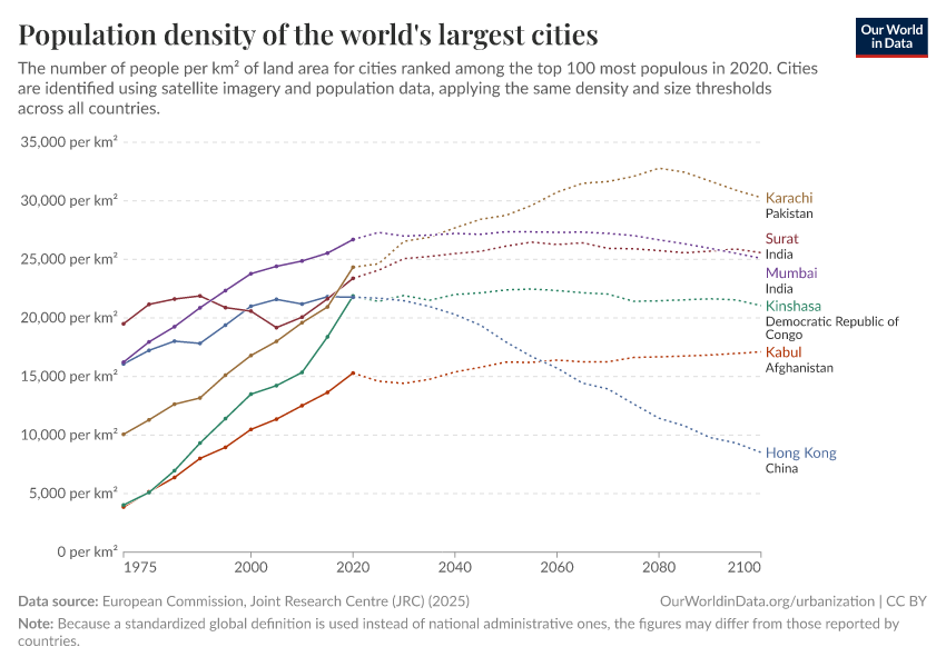 A thumbnail of the "Population density of the world's largest cities" chart