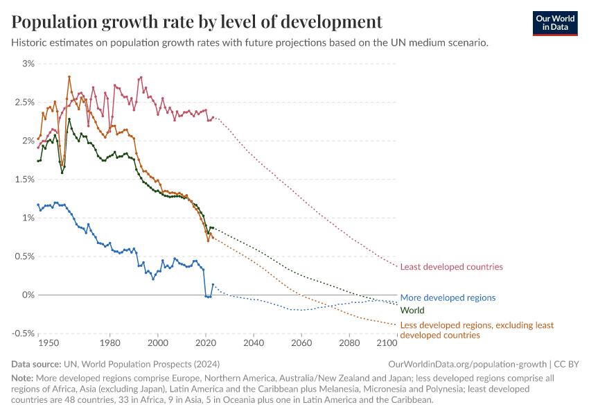 A thumbnail of the "Population growth rate by level of development" chart