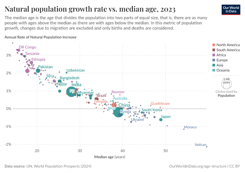 A thumbnail of the "Natural population growth rate vs. median age" chart