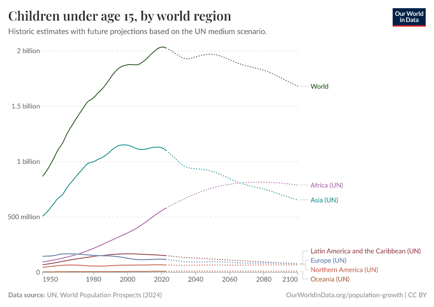 A thumbnail of the "Children under age 15, by world region" chart