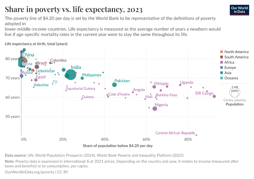 A thumbnail of the "Share in poverty vs. life expectancy" chart