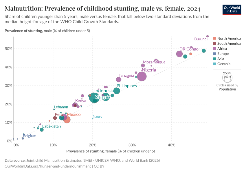 A thumbnail of the "Malnutrition: Prevalence of childhood stunting, male vs. female" chart