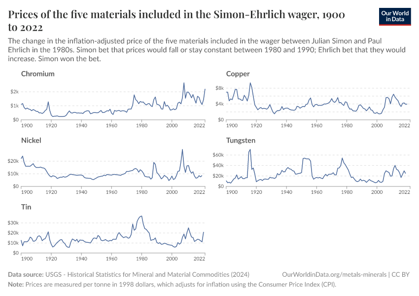 Prices of the five materials included in the Simon-Ehrlich wager
