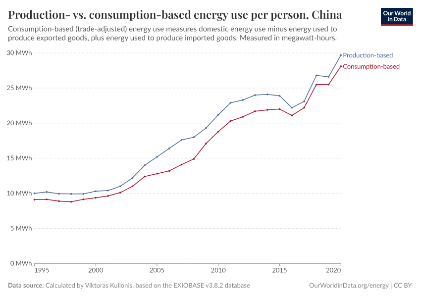 A thumbnail of the "Production- vs. consumption-based energy use per person" chart