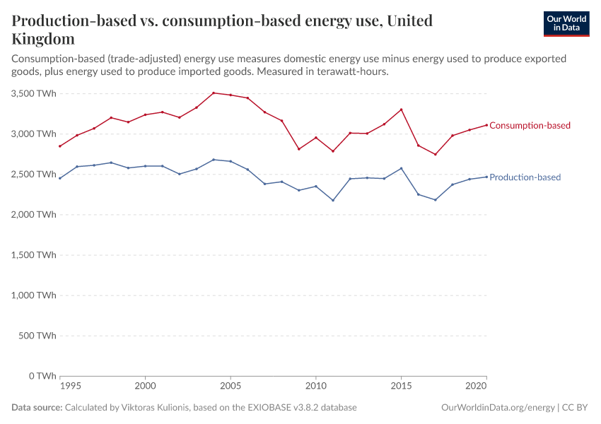 A thumbnail of the "Production-based vs. consumption-based energy use" chart