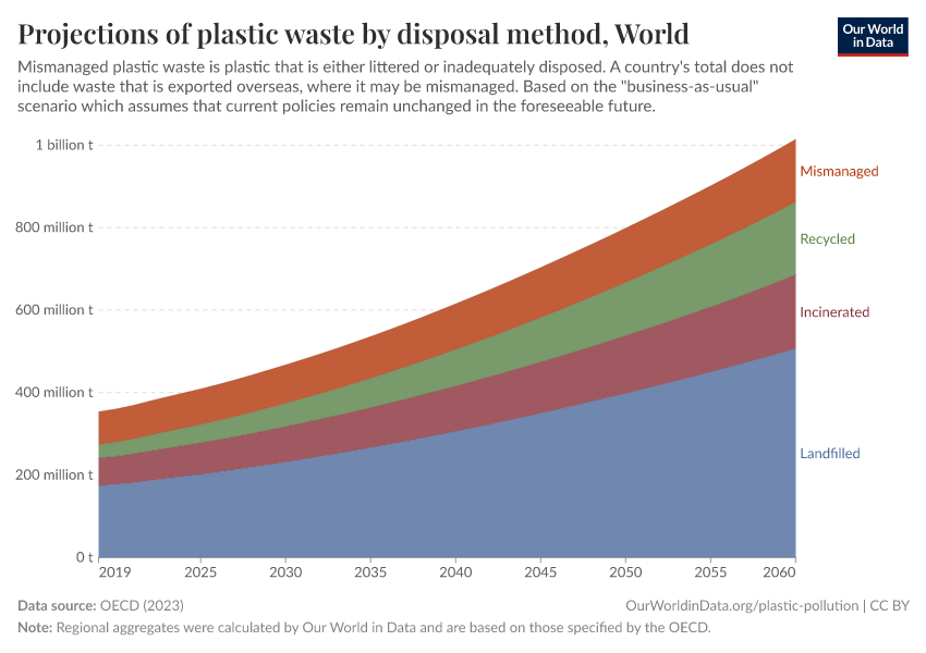 A thumbnail of the "Projections of plastic waste by disposal method" chart