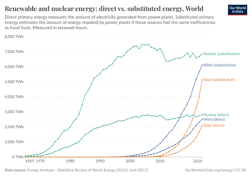 A thumbnail of the "Renewable and nuclear energy: direct vs. substituted energy" chart