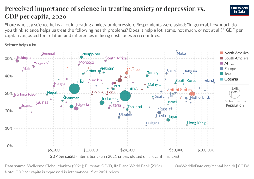 A thumbnail of the "Perceived importance of science in treating anxiety or depression vs. GDP per capita" chart